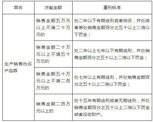 生产销售伪劣产品罪量刑标准